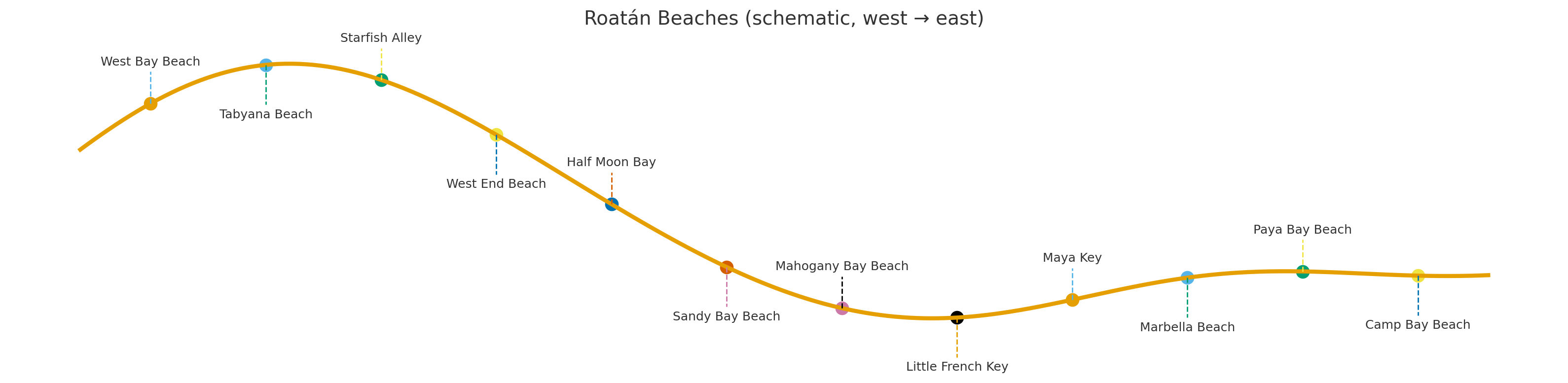 Roatan Beaches and Real Estate neear by